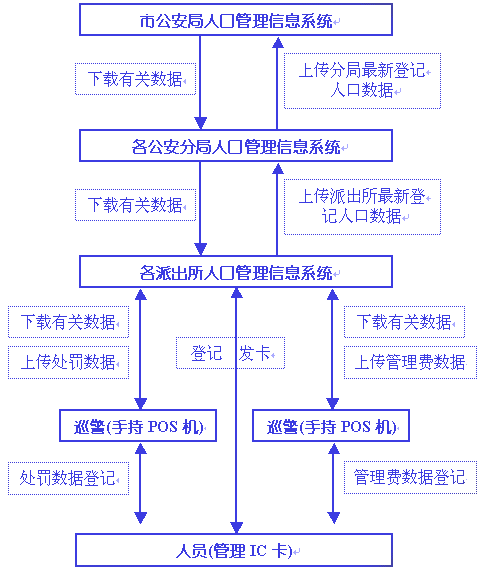 數 據 流 程