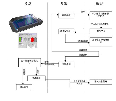 身份證識別系統在考試報名解決方案